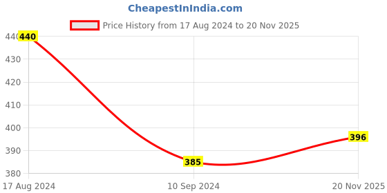 firstcry.com Pegasus Earth Children's Encyclopedia - English pegasus Price History Graph from 17 Aug 2024 to 20 Nov 2025