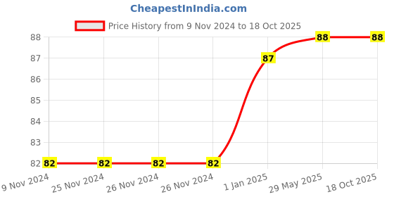 firstcry.com pegasus Easy Phonics A Day Out With Friends And Other Stories - English pegasus Price History Graph from 9 Nov 2024 to 17 Oct 2025