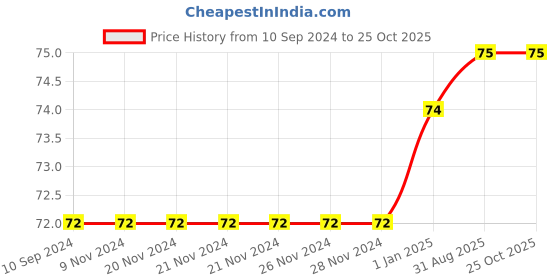 firstcry.com pegasus Easy Phonics Bob's Boat Ride And Other Stories - English pegasus Price History Graph from 10 Sep 2024 to 25 Oct 2025