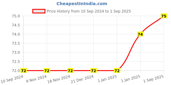 firstcry.com pegasus Easy Phonics Grandpa's Bakery And Other Stories - English pegasus Price History Graph from 10 Sep 2024 to 1 Sep 2025