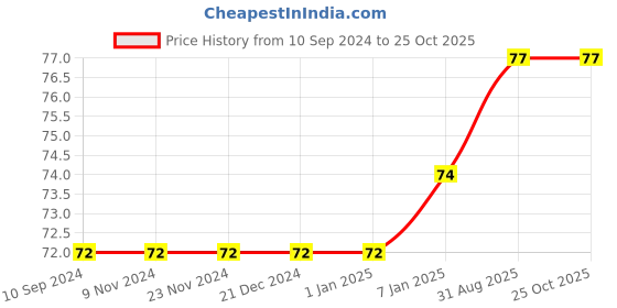 firstcry.com pegasus Easy Phonics Yana Meets A Yeti And Other Stories - English pegasus Price History Graph from 10 Sep 2024 to 25 Oct 2025