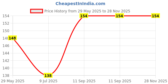 firstcry.com pegasus Easy Word Search - English pegasus Price History Graph from 29 May 2025 to 28 Nov 2025