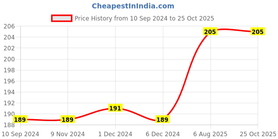 firstcry.com pegasus Emma - Fiction Book pegasus Price History Graph from 10 Sep 2024 to 24 Oct 2025