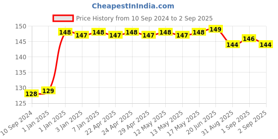 firstcry.com Pegasus Encyclopedia Chemistry States of Matter - English pegasus Price History Graph from 10 Sep 2024 to 2 Sep 2025
