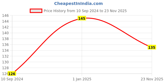 firstcry.com Pegasus Famous Artists Book - English pegasus Price History Graph from 10 Sep 2024 to 23 Nov 2025