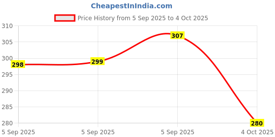 firstcry.com pegasus Feel and Fit: Touch and Feel Shapes Book for Kids - Fun and Learning at Your Child's Fingertips pegasus Price History Graph from 5 Sep 2025 to 4 Oct 2025
