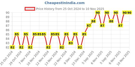 firstcry.com Pegasus Feelings And Emotions Preschool Book - English pegasus Price History Graph from 25 Oct 2024 to 9 Nov 2025