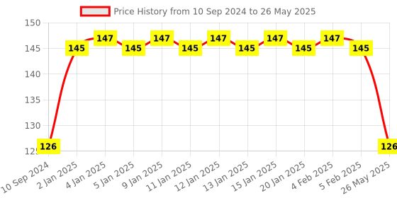 firstcry.com Pegasus First Drawing Write Wipe & Clean Book - English pegasus Price History Graph from 10 Sep 2024 to 26 May 2025