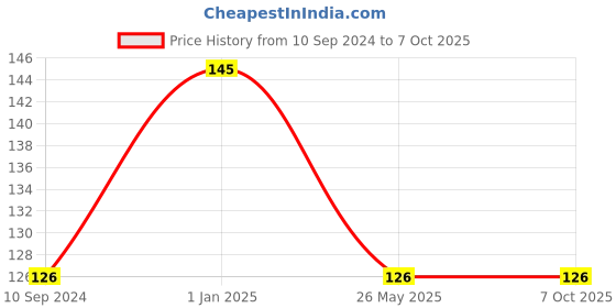 firstcry.com pegasus First Questions & Answers About Nature - English pegasus Price History Graph from 10 Sep 2024 to 6 Oct 2025