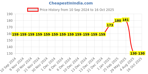 firstcry.com pegasus Flowers Educational Chart - English pegasus Price History Graph from 10 Sep 2024 to 16 Oct 2025