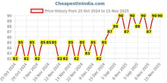 firstcry.com Pegasus - Games & Sports pegasus Price History Graph from 25 Oct 2024 to 15 Nov 2025