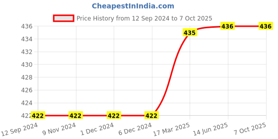 firstcry.com pegasus Ghost Stories For 365 Days - English pegasus Price History Graph from 12 Sep 2024 to 7 Oct 2025