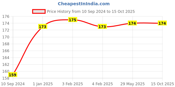 firstcry.com pegasus Happy Diwali Activity Book - English pegasus Price History Graph from 10 Sep 2024 to 15 Oct 2025