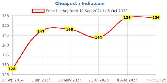 firstcry.com pegasus Hard Word Search - English pegasus Price History Graph from 10 Sep 2024 to 5 Oct 2025