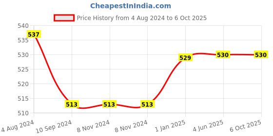 firstcry.com pegasus Hook Loop Fun Activity Box Set of 2 [numbers and alphabets, food we eat] pegasus Price History Graph from 4 Aug 2024 to 6 Oct 2025
