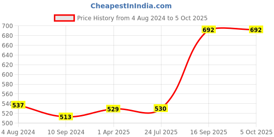 firstcry.com pegasus Hook Loop Fun Activity Box Set of 2 [things that move, food we eat] pegasus Price History Graph from 4 Aug 2024 to 5 Oct 2025