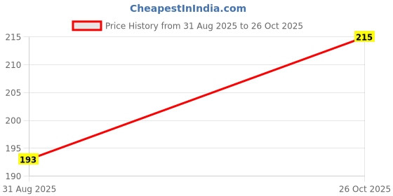 firstcry.com Pegasus Hospital Themed Story Book and 12 Pieces Jigsaw Puzzle - English pegasus Price History Graph from 31 Aug 2025 to 26 Oct 2025