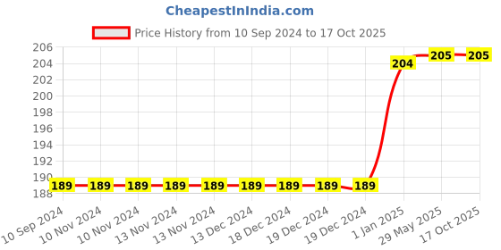 firstcry.com Pegasus How to Develop Self Confidence and Influence People by Public Speaking - English pegasus Price History Graph from 10 Sep 2024 to 16 Oct 2025