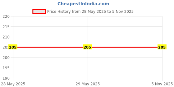 firstcry.com Pegasus How to make Friends & Influence People - English pegasus Price History Graph from 28 May 2025 to 1 Nov 2025