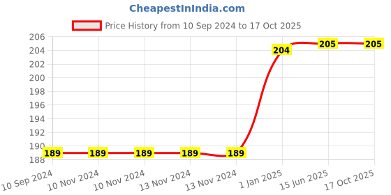 firstcry.com Pegasus How to Stop Worrying & Start Living - English pegasus Price History Graph from 10 Sep 2024 to 16 Oct 2025