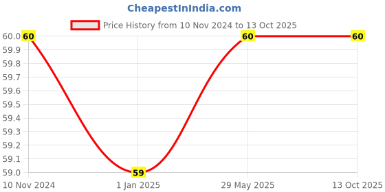 firstcry.com pegasus I Can Taste Baby Board Book - English pegasus Price History Graph from 10 Nov 2024 to 12 Oct 2025