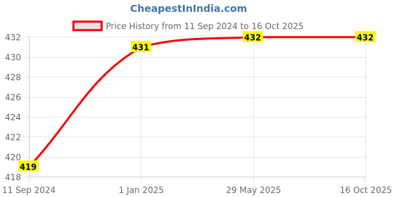 firstcry.com Pegasus I Want To Be Books Pack of 8 - English pegasus Price History Graph from 11 Sep 2024 to 16 Oct 2025