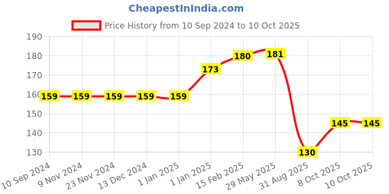 firstcry.com pegasus Insects Educational Chart - English pegasus Price History Graph from 10 Sep 2024 to 10 Oct 2025