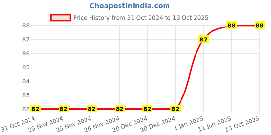 firstcry.com pegasus Jainism Book - English pegasus Price History Graph from 31 Oct 2024 to 13 Oct 2025