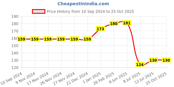 firstcry.com pegasus Jobs People Do Educational Chart - English pegasus Price History Graph from 10 Sep 2024 to 25 Oct 2025