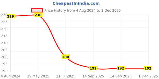 firstcry.com Pegasus Jumbo Activity Book 1 - English pegasus Price History Graph from 4 Aug 2024 to 30 Nov 2025