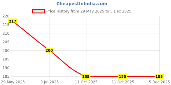 firstcry.com Pegasus Jumbo Activity Book 2 - English pegasus Price History Graph from 29 May 2025 to 5 Dec 2025