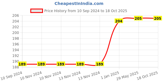 firstcry.com Pegasus Jumbo Cartoon Colouring Book - English pegasus Price History Graph from 10 Sep 2024 to 18 Oct 2025