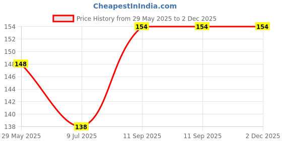 firstcry.com pegasus Jumbo Word Search Puzzle Book - English pegasus Price History Graph from 29 May 2025 to 2 Dec 2025