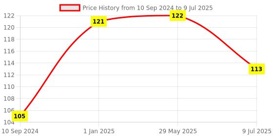firstcry.com Pegasus Jungle & Desert Picture Board Book - English pegasus Price History Graph from 10 Sep 2024 to 9 Jul 2025
