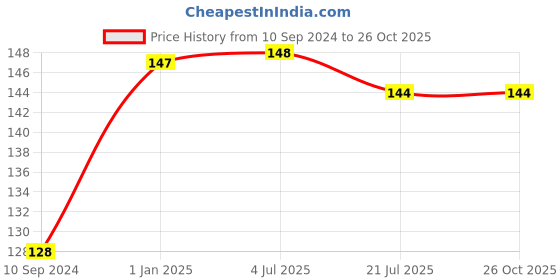 firstcry.com Pegasus Knowledge Quest 2 - English pegasus Price History Graph from 10 Sep 2024 to 25 Oct 2025