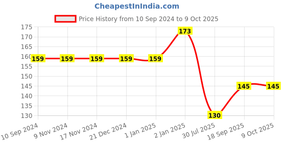 firstcry.com pegasus Landforms Thick Laminated Chart pegasus Price History Graph from 10 Sep 2024 to 8 Oct 2025