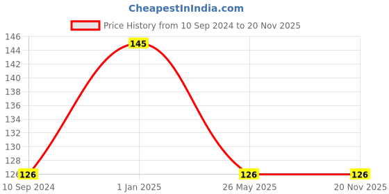 firstcry.com Pegasus Lion Themed Board Book - English pegasus Price History Graph from 10 Sep 2024 to 20 Nov 2025
