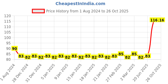 firstcry.com pegasus Logical Reasoning 2 - English pegasus Price History Graph from 1 Aug 2024 to 25 Oct 2025