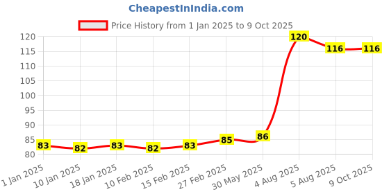 firstcry.com pegasus Logical Reasoning 4 - English pegasus Price History Graph from 1 Jan 2025 to 9 Oct 2025
