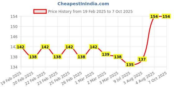 firstcry.com pegasus Lowercase Alphabet Wipe & Clean Book - English pegasus Price History Graph from 19 Feb 2025 to 6 Oct 2025