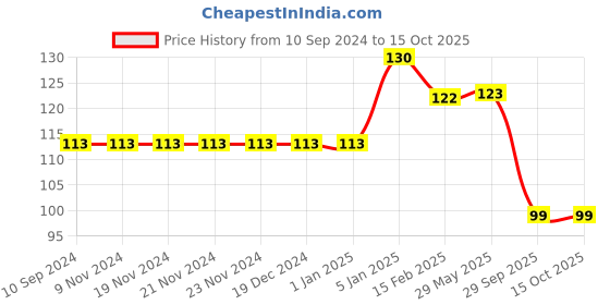 firstcry.com pegasus Male Reproductive System - Thick Laminated Chart pegasus Price History Graph from 10 Sep 2024 to 14 Oct 2025