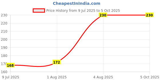 firstcry.com pegasus Maths Olympiad workbook - 2 pegasus Price History Graph from 9 Jul 2025 to 5 Oct 2025