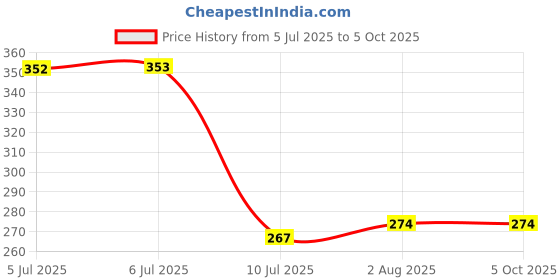 firstcry.com pegasus Moral Books Combo Magic of Honesty, Confidence, Politeness, Sharing Set Of 4-English pegasus Price History Graph from 5 Jul 2025 to 4 Oct 2025