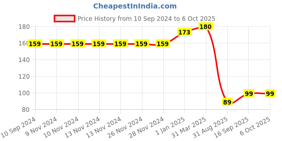 firstcry.com pegasus Muscular System Chart - English pegasus Price History Graph from 10 Sep 2024 to 4 Oct 2025