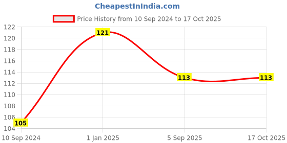 firstcry.com pegasus My AR Book of Alphabet - English pegasus Price History Graph from 10 Sep 2024 to 16 Oct 2025