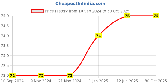 firstcry.com pegasus My AR Book of Human Body - English pegasus Price History Graph from 10 Sep 2024 to 28 Oct 2025