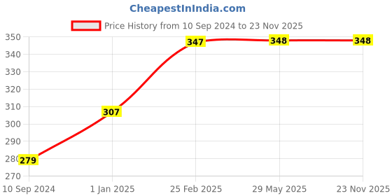 firstcry.com Pegasus My Big 365 Page Colouring Book - English pegasus Price History Graph from 10 Sep 2024 to 23 Nov 2025