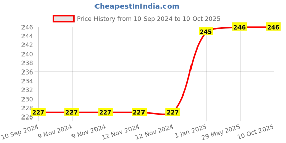 firstcry.com pegasus My Early Maths Workbook - English pegasus Price History Graph from 10 Sep 2024 to 9 Oct 2025