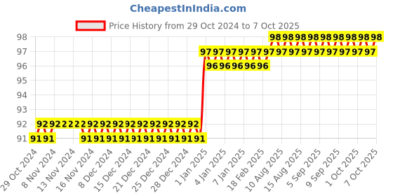 firstcry.com pegasus My Easy Jumbo Coloring Book - English pegasus Price History Graph from 29 Oct 2024 to 7 Oct 2025