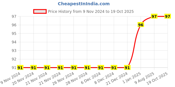 firstcry.com pegasus My Exercise Book Mental Maths 4 - English pegasus Price History Graph from 9 Nov 2024 to 19 Oct 2025